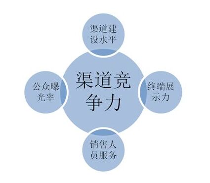 開始做市場(chǎng)，渠道比品牌重要