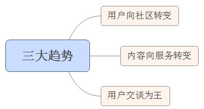 新媒體時(shí)代，用戶為王