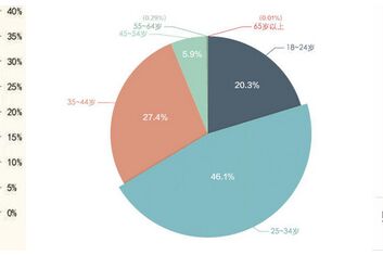 中高端消費數(shù)量的提高，已經(jīng)成為如今購買的主力軍