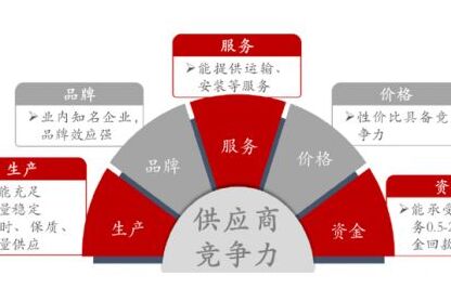 化雪鹽銷行市場(chǎng) 終端設(shè)施服務(wù)項(xiàng)目是競(jìng)爭(zhēng)優(yōu)勢(shì)